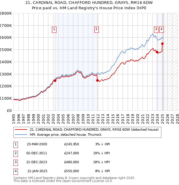 21, CARDINAL ROAD, CHAFFORD HUNDRED, GRAYS, RM16 6DW: Price paid vs HM Land Registry's House Price Index