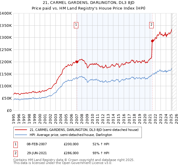 21, CARMEL GARDENS, DARLINGTON, DL3 8JD: Price paid vs HM Land Registry's House Price Index