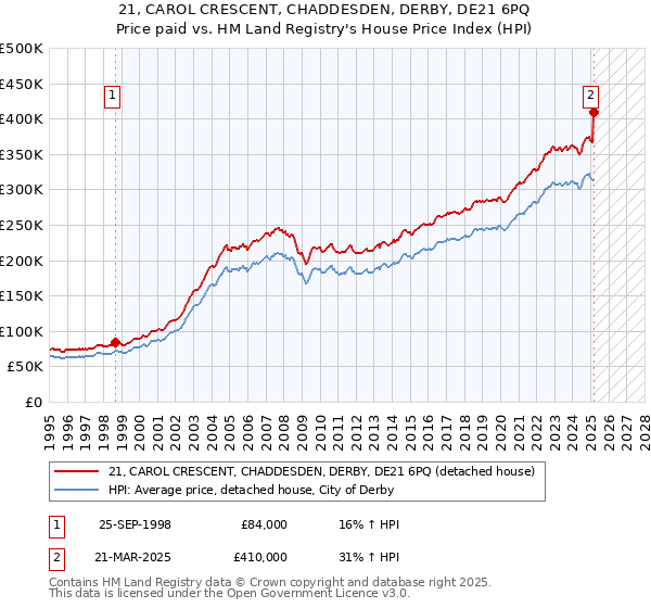 21, CAROL CRESCENT, CHADDESDEN, DERBY, DE21 6PQ: Price paid vs HM Land Registry's House Price Index
