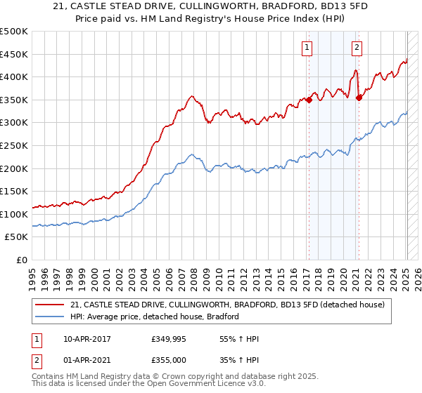 21, CASTLE STEAD DRIVE, CULLINGWORTH, BRADFORD, BD13 5FD: Price paid vs HM Land Registry's House Price Index