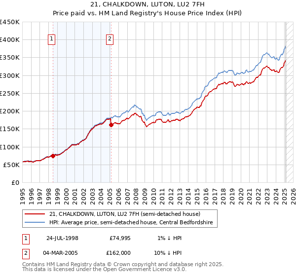 21, CHALKDOWN, LUTON, LU2 7FH: Price paid vs HM Land Registry's House Price Index