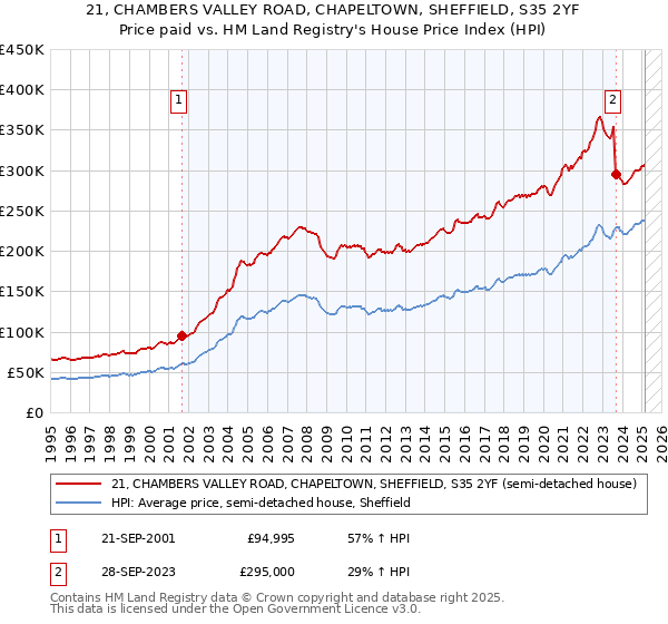 21, CHAMBERS VALLEY ROAD, CHAPELTOWN, SHEFFIELD, S35 2YF: Price paid vs HM Land Registry's House Price Index