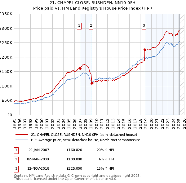 21, CHAPEL CLOSE, RUSHDEN, NN10 0FH: Price paid vs HM Land Registry's House Price Index