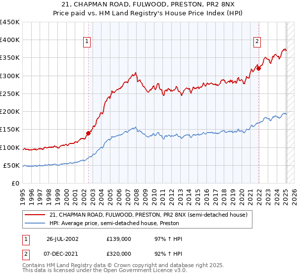 21, CHAPMAN ROAD, FULWOOD, PRESTON, PR2 8NX: Price paid vs HM Land Registry's House Price Index