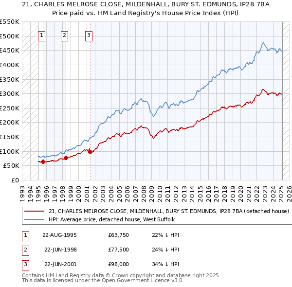 21, CHARLES MELROSE CLOSE, MILDENHALL, BURY ST. EDMUNDS, IP28 7BA: Price paid vs HM Land Registry's House Price Index