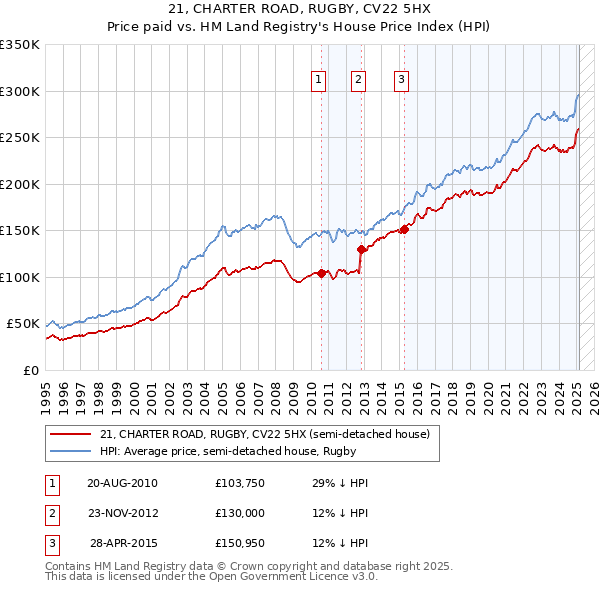 21, CHARTER ROAD, RUGBY, CV22 5HX: Price paid vs HM Land Registry's House Price Index