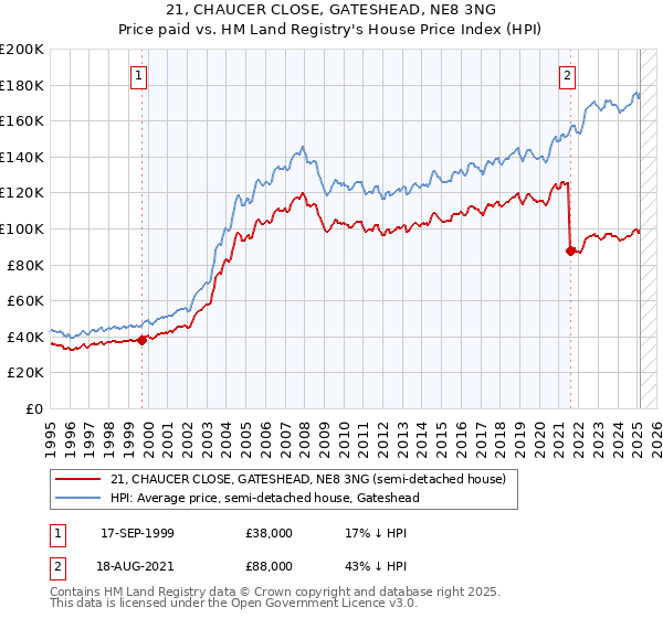 21, CHAUCER CLOSE, GATESHEAD, NE8 3NG: Price paid vs HM Land Registry's House Price Index