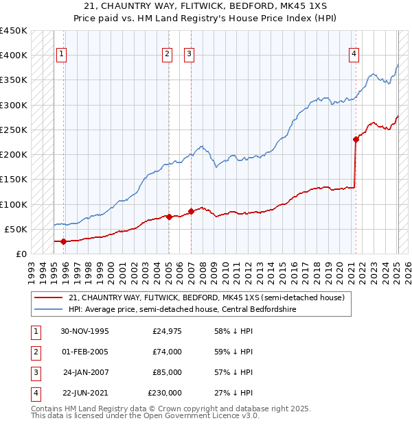 21, CHAUNTRY WAY, FLITWICK, BEDFORD, MK45 1XS: Price paid vs HM Land Registry's House Price Index