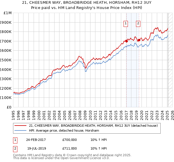 21, CHEESMER WAY, BROADBRIDGE HEATH, HORSHAM, RH12 3UY: Price paid vs HM Land Registry's House Price Index