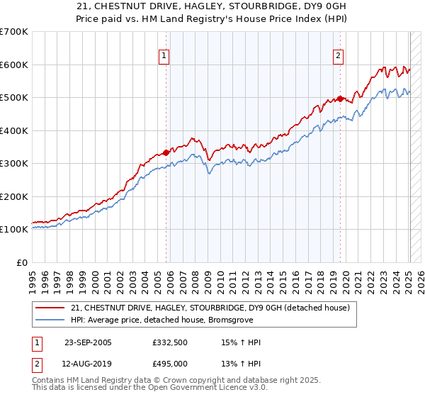 21, CHESTNUT DRIVE, HAGLEY, STOURBRIDGE, DY9 0GH: Price paid vs HM Land Registry's House Price Index