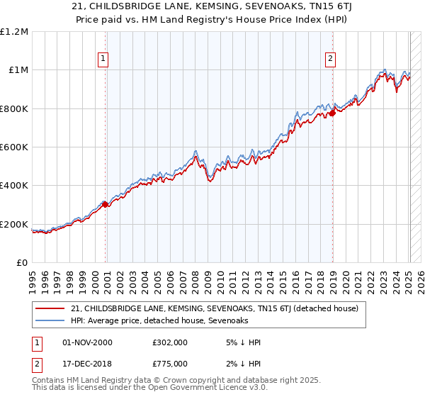 21, CHILDSBRIDGE LANE, KEMSING, SEVENOAKS, TN15 6TJ: Price paid vs HM Land Registry's House Price Index