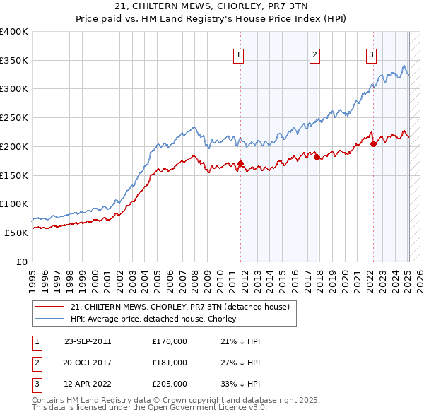 21, CHILTERN MEWS, CHORLEY, PR7 3TN: Price paid vs HM Land Registry's House Price Index