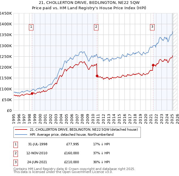 21, CHOLLERTON DRIVE, BEDLINGTON, NE22 5QW: Price paid vs HM Land Registry's House Price Index
