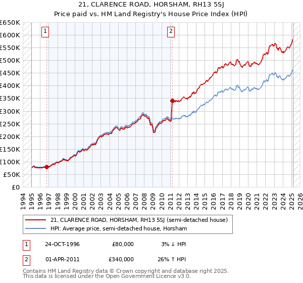 21, CLARENCE ROAD, HORSHAM, RH13 5SJ: Price paid vs HM Land Registry's House Price Index