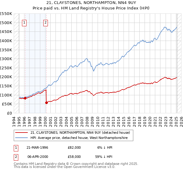 21, CLAYSTONES, NORTHAMPTON, NN4 9UY: Price paid vs HM Land Registry's House Price Index