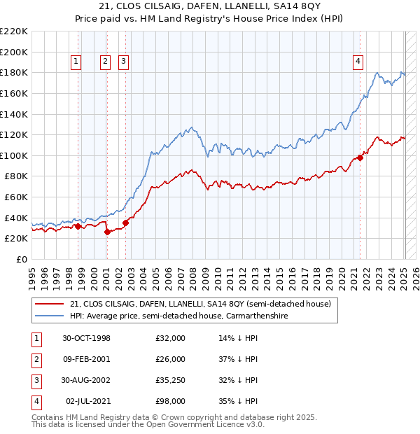 21, CLOS CILSAIG, DAFEN, LLANELLI, SA14 8QY: Price paid vs HM Land Registry's House Price Index