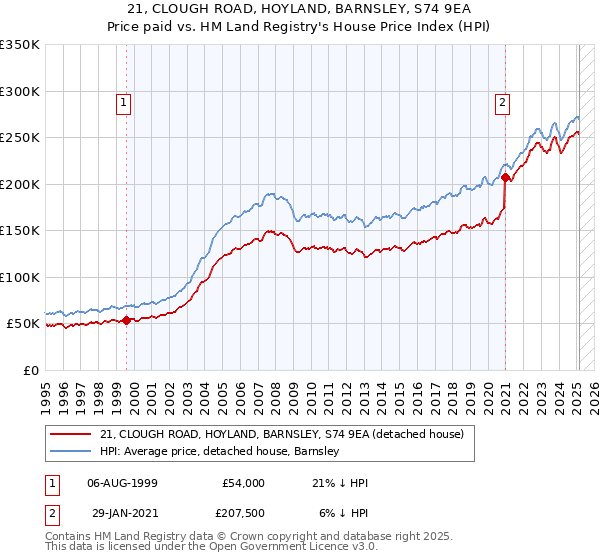 21, CLOUGH ROAD, HOYLAND, BARNSLEY, S74 9EA: Price paid vs HM Land Registry's House Price Index