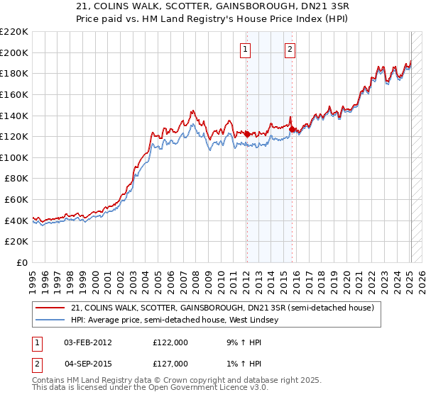 21, COLINS WALK, SCOTTER, GAINSBOROUGH, DN21 3SR: Price paid vs HM Land Registry's House Price Index