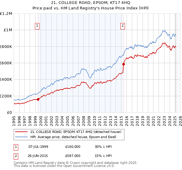 21, COLLEGE ROAD, EPSOM, KT17 4HQ: Price paid vs HM Land Registry's House Price Index