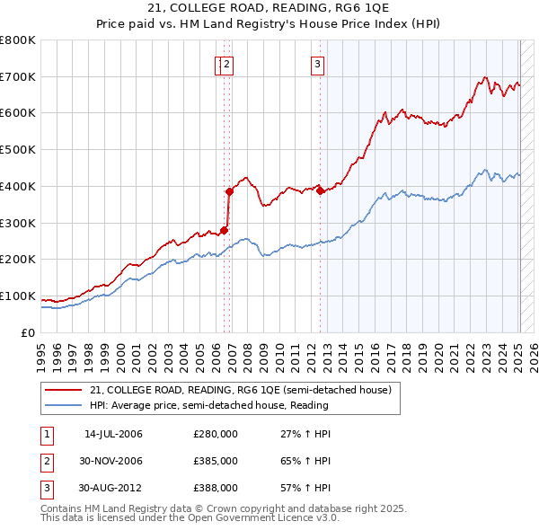 21, COLLEGE ROAD, READING, RG6 1QE: Price paid vs HM Land Registry's House Price Index