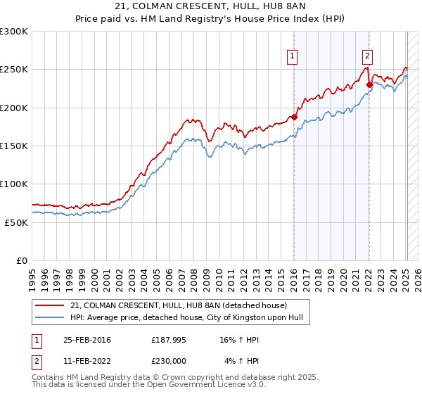 21, COLMAN CRESCENT, HULL, HU8 8AN: Price paid vs HM Land Registry's House Price Index