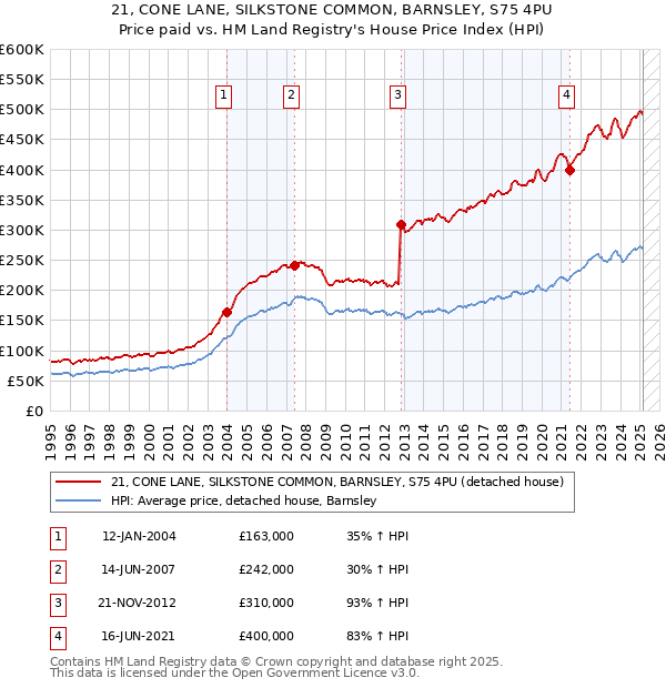 21, CONE LANE, SILKSTONE COMMON, BARNSLEY, S75 4PU: Price paid vs HM Land Registry's House Price Index