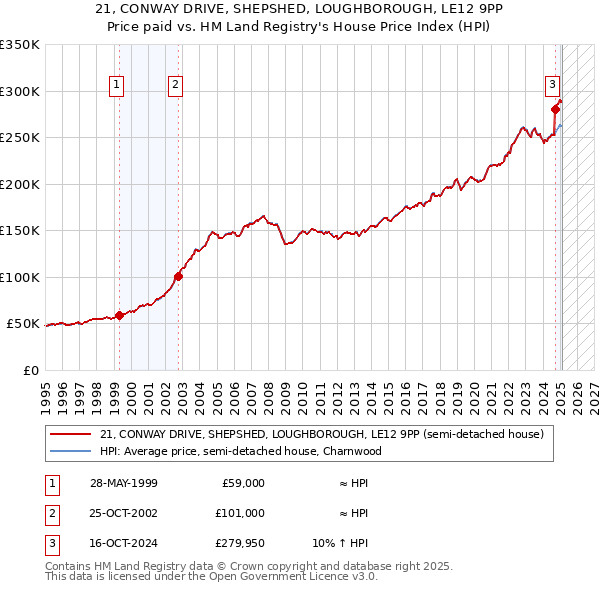 21, CONWAY DRIVE, SHEPSHED, LOUGHBOROUGH, LE12 9PP: Price paid vs HM Land Registry's House Price Index
