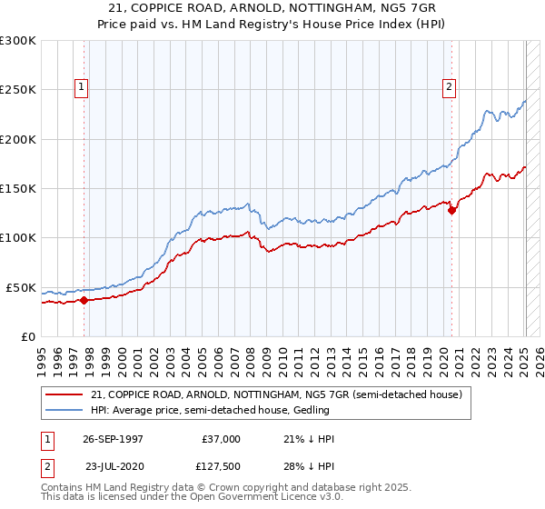 21, COPPICE ROAD, ARNOLD, NOTTINGHAM, NG5 7GR: Price paid vs HM Land Registry's House Price Index