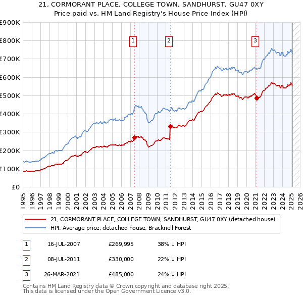 21, CORMORANT PLACE, COLLEGE TOWN, SANDHURST, GU47 0XY: Price paid vs HM Land Registry's House Price Index