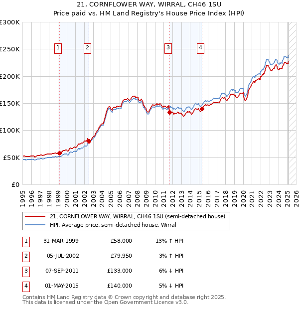 21, CORNFLOWER WAY, WIRRAL, CH46 1SU: Price paid vs HM Land Registry's House Price Index