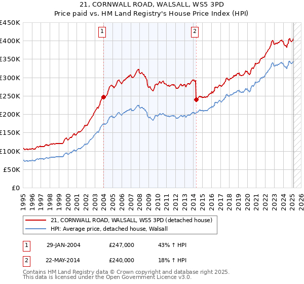 21, CORNWALL ROAD, WALSALL, WS5 3PD: Price paid vs HM Land Registry's House Price Index