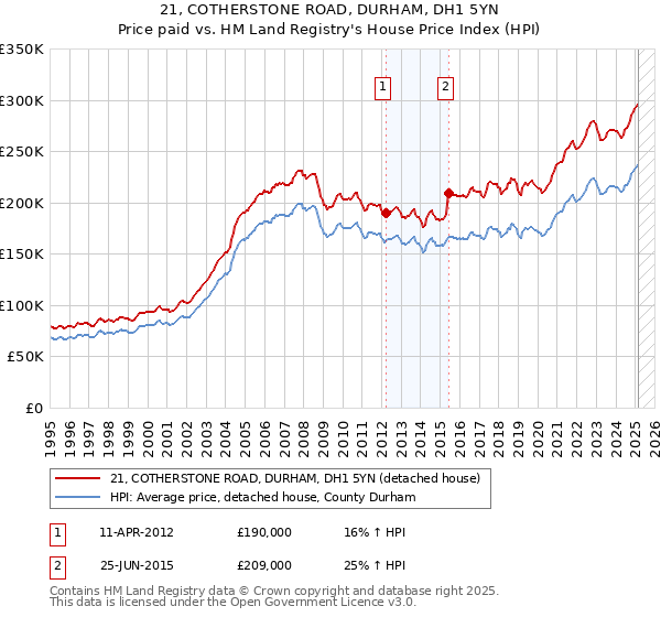 21, COTHERSTONE ROAD, DURHAM, DH1 5YN: Price paid vs HM Land Registry's House Price Index