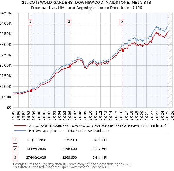 21, COTSWOLD GARDENS, DOWNSWOOD, MAIDSTONE, ME15 8TB: Price paid vs HM Land Registry's House Price Index
