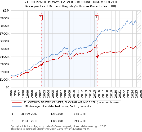 21, COTSWOLDS WAY, CALVERT, BUCKINGHAM, MK18 2FH: Price paid vs HM Land Registry's House Price Index