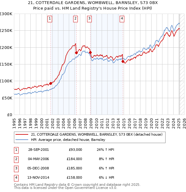 21, COTTERDALE GARDENS, WOMBWELL, BARNSLEY, S73 0BX: Price paid vs HM Land Registry's House Price Index