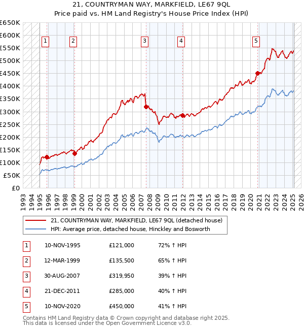 21, COUNTRYMAN WAY, MARKFIELD, LE67 9QL: Price paid vs HM Land Registry's House Price Index