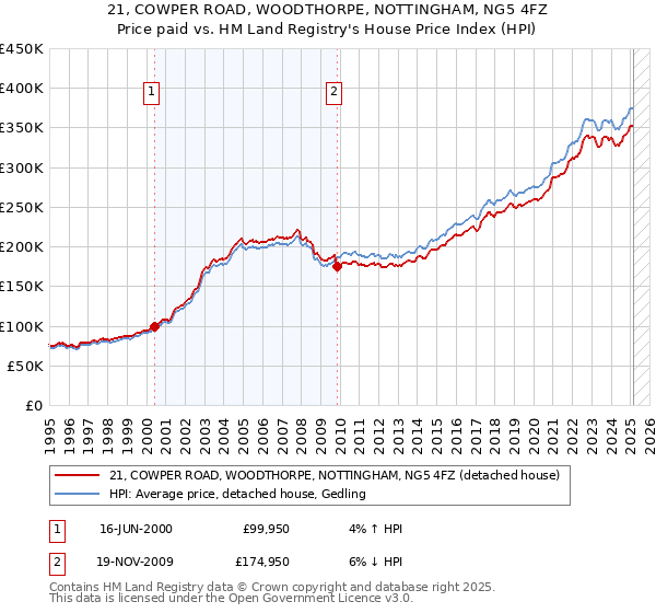 21, COWPER ROAD, WOODTHORPE, NOTTINGHAM, NG5 4FZ: Price paid vs HM Land Registry's House Price Index