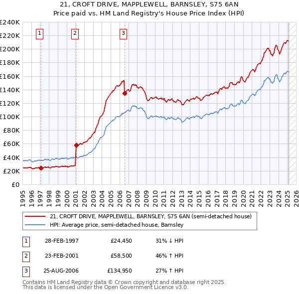 21, CROFT DRIVE, MAPPLEWELL, BARNSLEY, S75 6AN: Price paid vs HM Land Registry's House Price Index