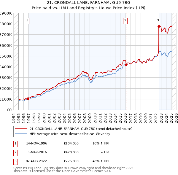 21, CRONDALL LANE, FARNHAM, GU9 7BG: Price paid vs HM Land Registry's House Price Index
