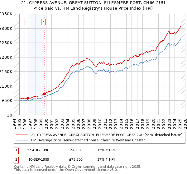 21, CYPRESS AVENUE, GREAT SUTTON, ELLESMERE PORT, CH66 2UU: Price paid vs HM Land Registry's House Price Index