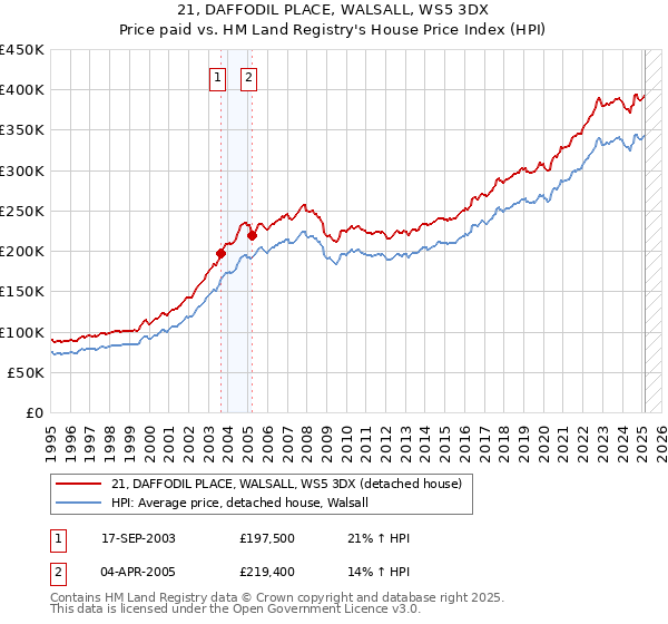 21, DAFFODIL PLACE, WALSALL, WS5 3DX: Price paid vs HM Land Registry's House Price Index