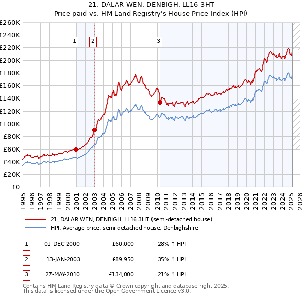 21, DALAR WEN, DENBIGH, LL16 3HT: Price paid vs HM Land Registry's House Price Index