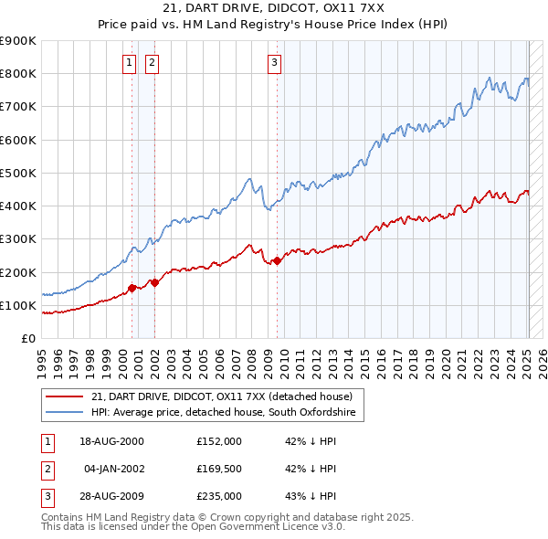 21, DART DRIVE, DIDCOT, OX11 7XX: Price paid vs HM Land Registry's House Price Index
