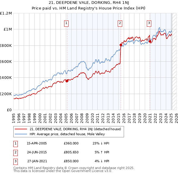 21, DEEPDENE VALE, DORKING, RH4 1NJ: Price paid vs HM Land Registry's House Price Index