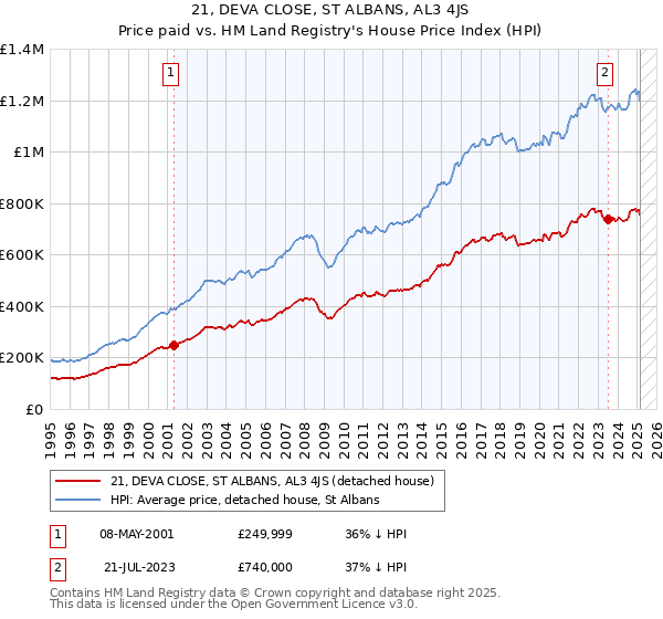 21, DEVA CLOSE, ST ALBANS, AL3 4JS: Price paid vs HM Land Registry's House Price Index