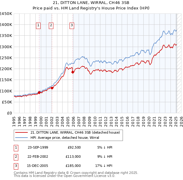 21, DITTON LANE, WIRRAL, CH46 3SB: Price paid vs HM Land Registry's House Price Index