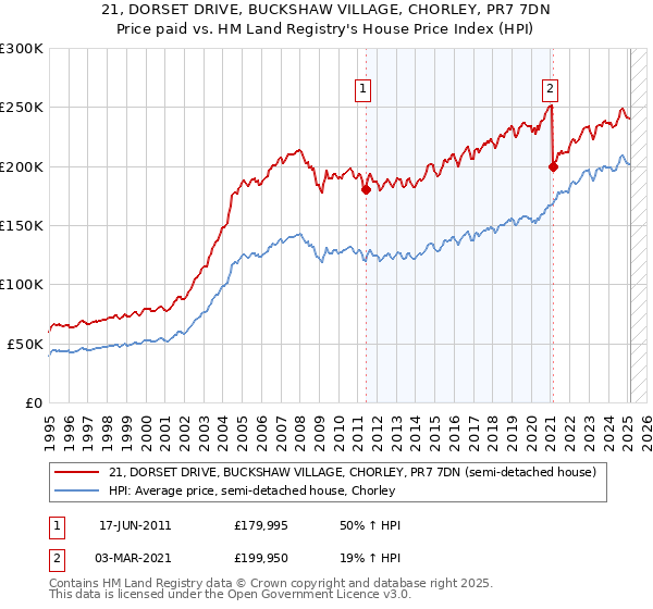 21, DORSET DRIVE, BUCKSHAW VILLAGE, CHORLEY, PR7 7DN: Price paid vs HM Land Registry's House Price Index