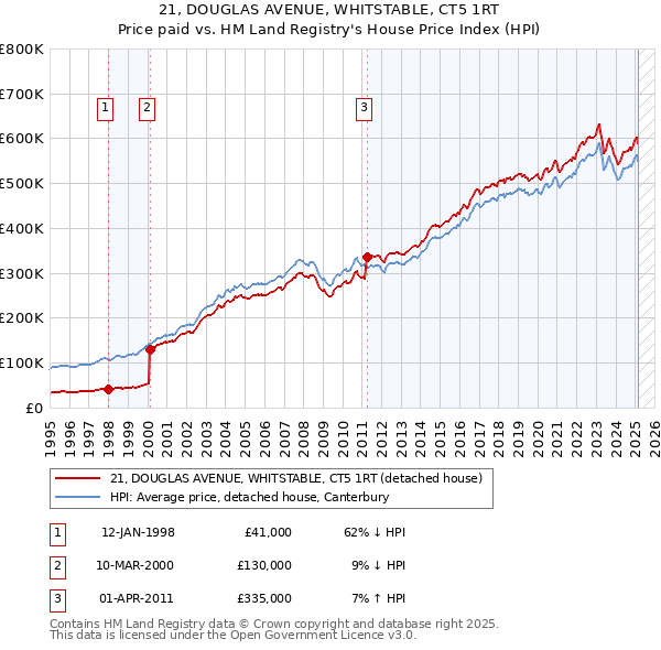 21, DOUGLAS AVENUE, WHITSTABLE, CT5 1RT: Price paid vs HM Land Registry's House Price Index