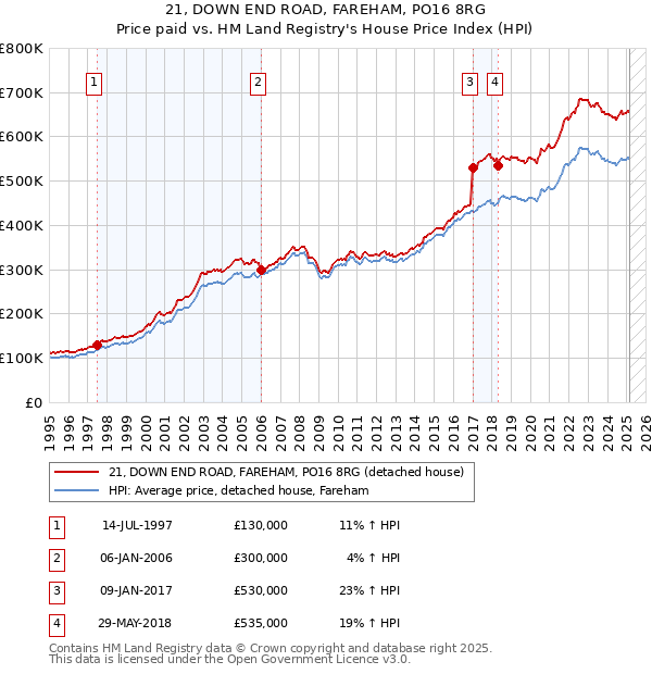 21, DOWN END ROAD, FAREHAM, PO16 8RG: Price paid vs HM Land Registry's House Price Index