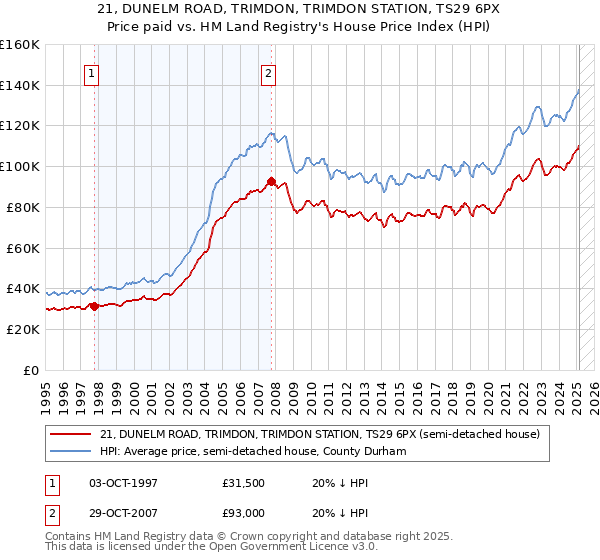 21, DUNELM ROAD, TRIMDON, TRIMDON STATION, TS29 6PX: Price paid vs HM Land Registry's House Price Index